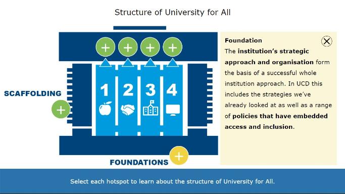 Introduction to Universal Design in UCD online training - screen showing an interactive diagram of the University for All structure